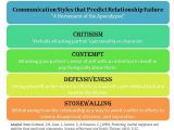 Gottman Method Worksheets and 42 Best Couples therapy Images On Pinterest