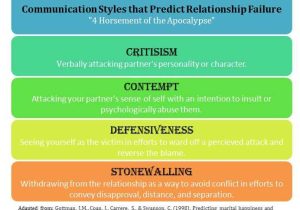 Gottman Method Worksheets and 42 Best Couples therapy Images On Pinterest