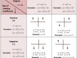 Graphing Polynomial Functions Worksheet Answers as Well as 196 Best Algebra 1 Algebra 2 Images On Pinterest