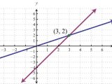 Graphing Practice Worksheet Also solving Linear Systems