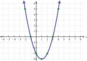Graphing Quadratic Functions Worksheet Answers Algebra 1 with Graphing Parabolas