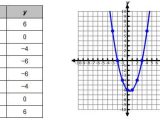 Graphing Quadratics Review Worksheet together with solving Quadratic Equations Using Tables