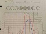 Graphing the Tides Worksheet Answers Also 253 Best Lunar Cycle Moon Phases Images On Pinterest