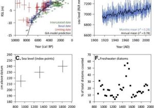 Graphing the Tides Worksheet Answers together with Salt Marshes as Late Holocene Tide Gauges Sciencedirect