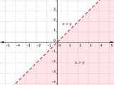 Graphing Two Variable Inequalities Worksheet Also Graphing Linear Inequalities
