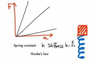 Gravitational Potential Energy and Kinetic Energy Worksheet Answers and Hookeampaposs Law and Strain Potential Energy