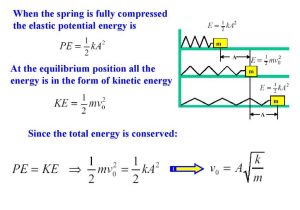 Gravitational Potential Energy and Kinetic Energy Worksheet Answers as Well as Potential Energy A Spring In Simple Harmonic Motion Van