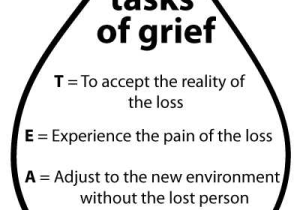 Grief and Loss Worksheets and Tear Model Of Grief My E Day Fice Pinterest