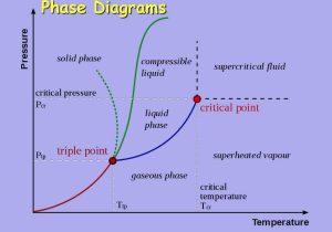 Heat and Phase Changes Worksheet Page 26 Also Ppt Phase Diagrams Powerpoint Presentation Id