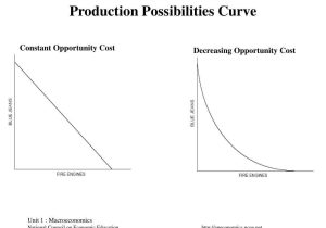 Heating and Cooling Curves Worksheet or Production Possibilities Curve Worksheet Answers Wo