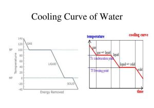 Heating Cooling Curve Worksheet Answers and Cooling Curve Water Water Ionizer