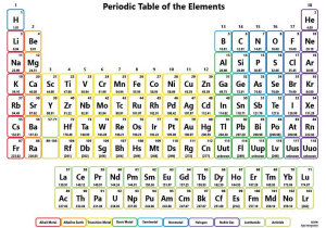 History Of the Periodic Table Worksheet Answers and Printable Periodic Tables for Chemistry Science Notes and Projects