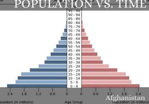 Human Population Growth Worksheet Answers Along with Afghanistan by Supersoph17