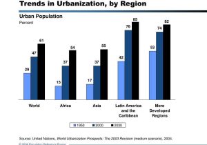 Human Population Growth Worksheet Answers Also Ppt Trends In Urbanization by Region Powerpoint Presentat