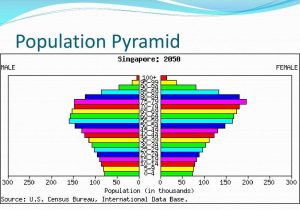 Human Population Growth Worksheet Answers as Well as Population Pyramid Freesongs4u