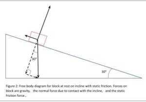 Inclined Plane Worksheet with How to Draw Free Body Diagrams for Inclined Planes Fresh More