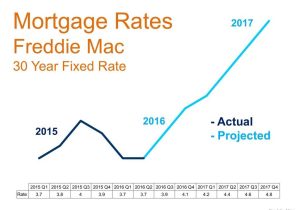 Interest Rate Reduction Refinancing Loan Worksheet as Well as Mortgage Interest Rates Trends San Diego Real Estate Market