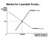 Interest Rate Reduction Refinancing Loan Worksheet or Loanable Funds Market Module Ppt