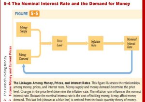 Interest Rate Reduction Refinancing Loan Worksheet together with 05 Ii Inflation Its Causes Effects and social Costs
