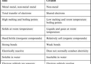 Ionic and Covalent Bonding Worksheet with Answers Along with 72 Best Biol 1406 Images On Pinterest