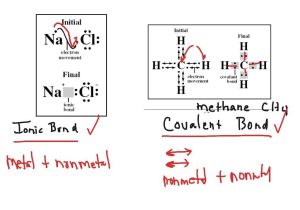 Ionic and Covalent Compounds Worksheet Also Ionic and Covalent Bonds Worksheets