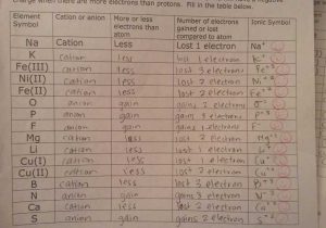 Ions Worksheet Answers with 20 Awesome Valence Electrons and Ions Worksheet