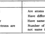 Isotopes or Different Elements Chapter 4 Worksheet Answers Along with Ncert solutions for Class 9 Science Chapter 4 Structure Of atom