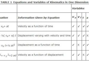 Kinematic Equations Worksheet or Physics Eliott Alletto
