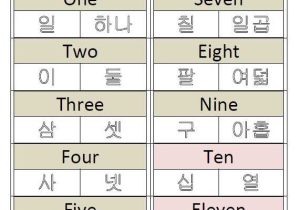 Korean Worksheets for Beginners Along with Numbers In Korean Practice Writing Worksheet 1 Sino Chinese