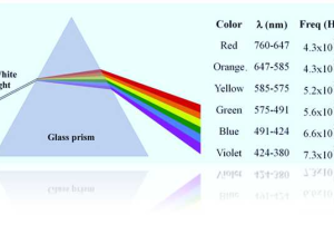 Light and Color Worksheet Answers Physics Classroom Along with Inside A Glass Prism which Colour Of Light Would Travel the Fastest
