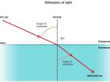 Light Refraction and Lenses Physics Classroom Worksheet Answers as Well as Icse solutions for Class 10 Physics Refraction Of Light A Plus