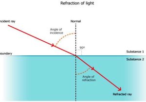 Light Refraction and Lenses Physics Classroom Worksheet Answers as Well as Icse solutions for Class 10 Physics Refraction Of Light A Plus