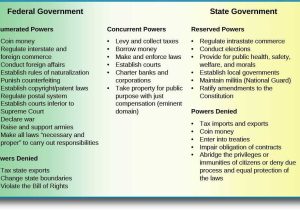 Limiting Government Worksheet Answers as Well as the Division Of Powers