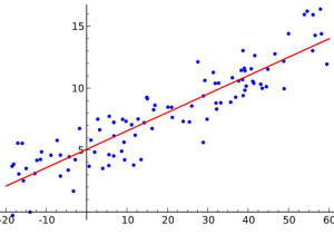 Linear Regression and Correlation Coefficient Worksheet Also What is the Least Squares Regression Line
