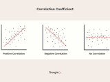 Linear Regression and Correlation Coefficient Worksheet or How to Calculate the Coefficient Of Correlation