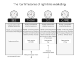 Marketing Madness soda Worksheet Answers and Avinash Kaushik Intent Marketing and the 4 Timezones Of Rig