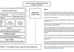 Marketing Madness Worksheet Answers with with A Blank Sheet What organisational Structure Would You Choose