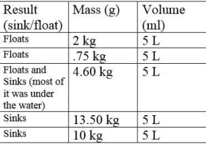 Mass Volume and Density Worksheet Answers with Visualizing Chemistry 105