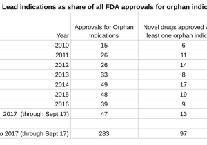 Medicare Drug Plan Comparison Worksheet or orphan Drugs Designations and Approvals Have something to Say About