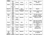 Mineral Identification Worksheet with 14 Best Minerals Images On Pinterest