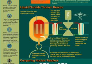 Modern Marvels Renewable Energy Worksheet Answers together with Lftr Infographic Infographics Pinterest