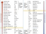Molar Mass Practice Worksheet Answer Key with 14 3 Relative Strengths Of Acids and Bases – Chemistry