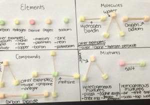 Molecular Geometry Practice Worksheet with Answers or Lesson Marshmallow Molecules