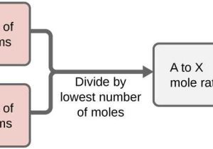 Moles and Mass Worksheet and 3 2 Determining Empirical and Molecular formulas
