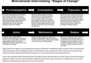 Motivational Interviewing Stages Of Change Worksheet together with 54 Best Addiction and Recovery Images On Pinterest