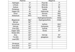 Naming Chemical Compounds Worksheet Pdf and 8 Best Chimie Images On Pinterest