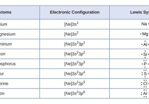 Naming Ionic Compounds Worksheet as Well as 7 3 Lewis Symbols and Structures – Chemistry