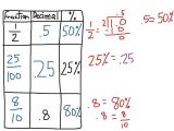 Order Of Operations with Fractions Worksheet together with Converting Fractions Decimals and Percents Worksheet Choice