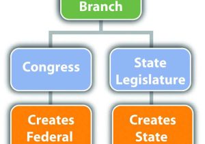Our Courts the Legislative Branch Worksheet with 2 2 the Branches Of Government