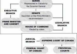 Our Courts the Legislative Branch Worksheet with Guide to the Canadian House Of Mons